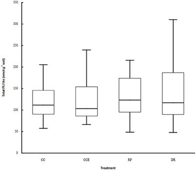 Dispersed Variable-Retention Harvesting Mitigates N Losses on Harvested Sites in Conjunction With Changes in Soil Microbial Community Structure